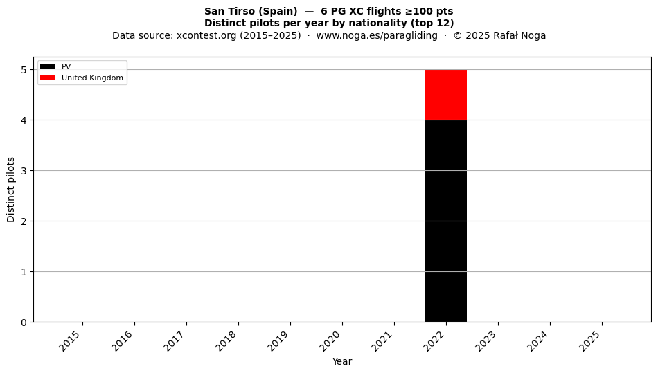 Distinct pilots per year