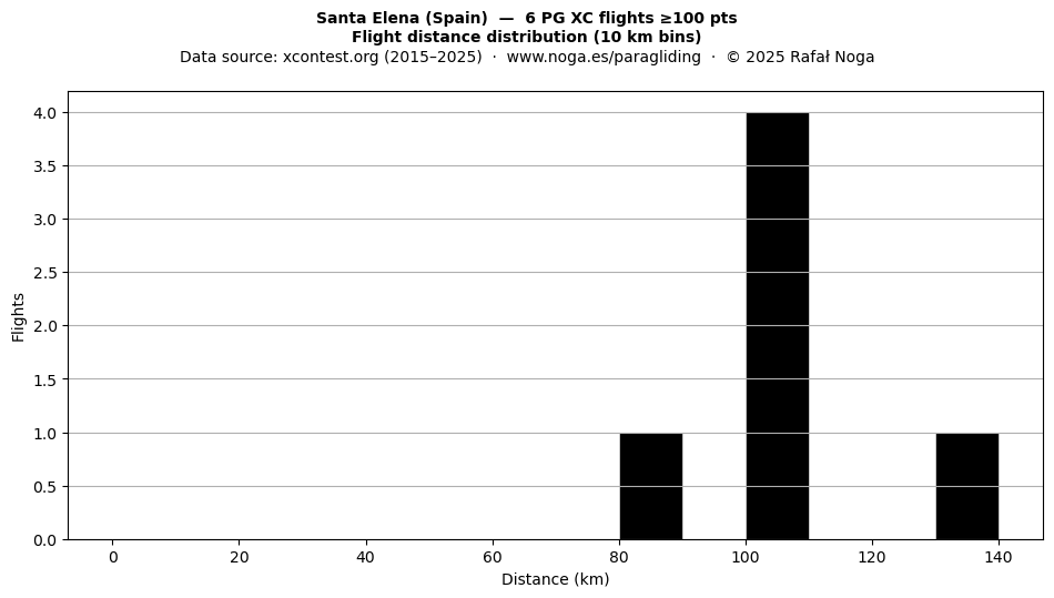 Flight distance