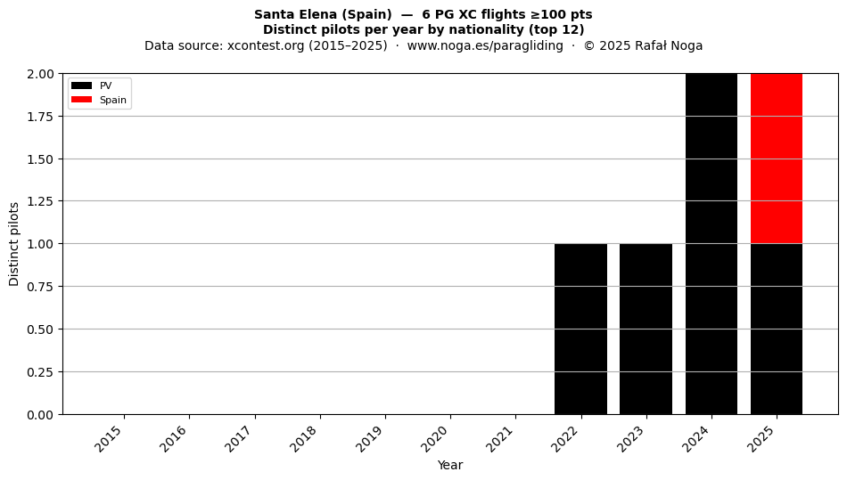 Distinct pilots per year