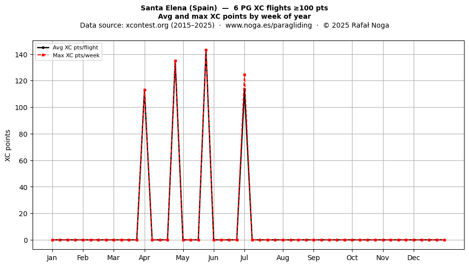 XC points by week