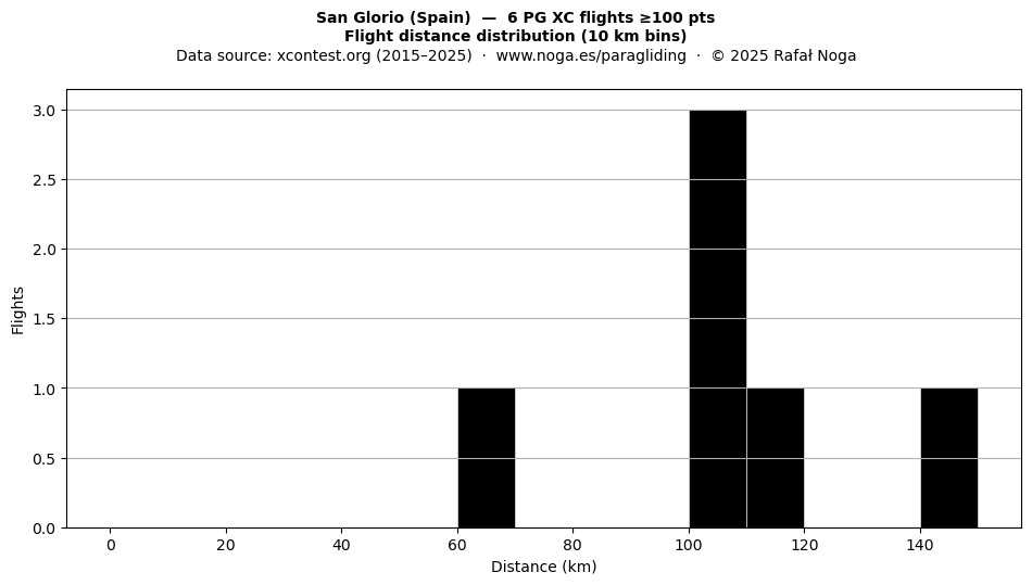 Flight distance