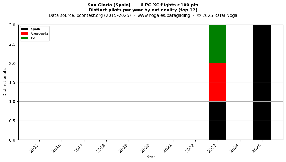 Distinct pilots per year