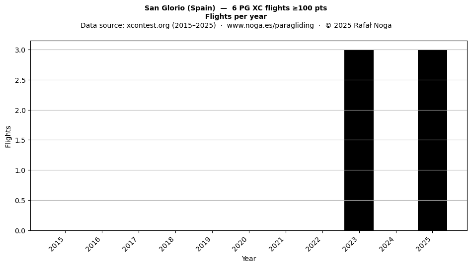 Flights per year
