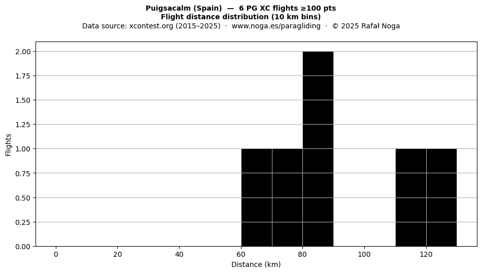 Flight distance
