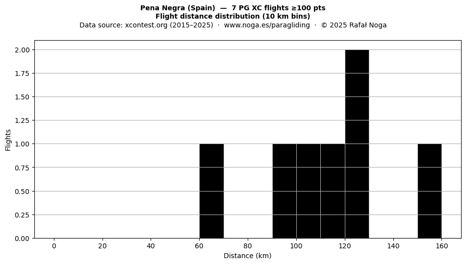 Flight distance