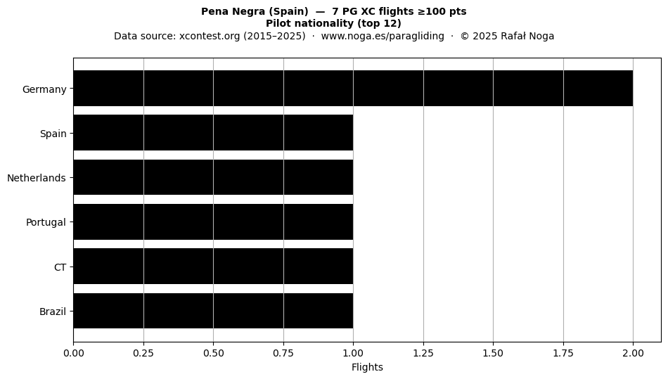 Pilot nationality