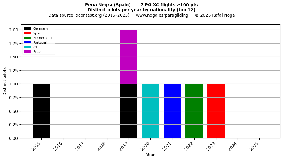 Distinct pilots per year