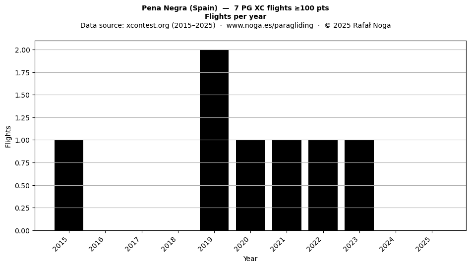 Flights per year