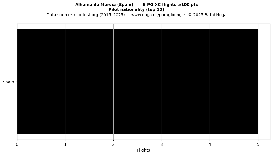 Pilot nationality