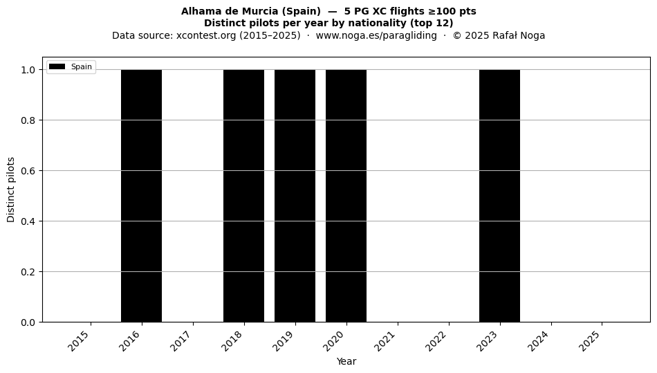 Distinct pilots per year