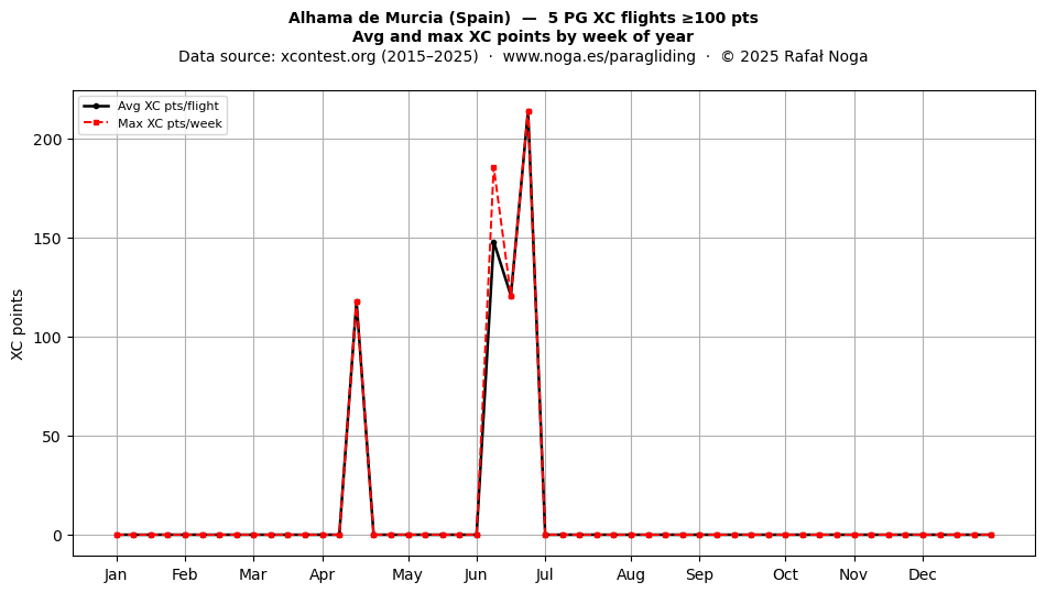 XC points by week