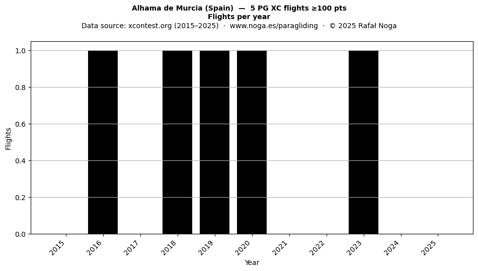 Flights per year