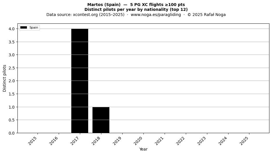 Distinct pilots per year