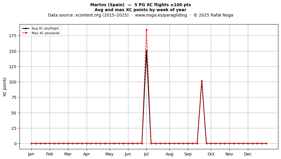 XC points by week
