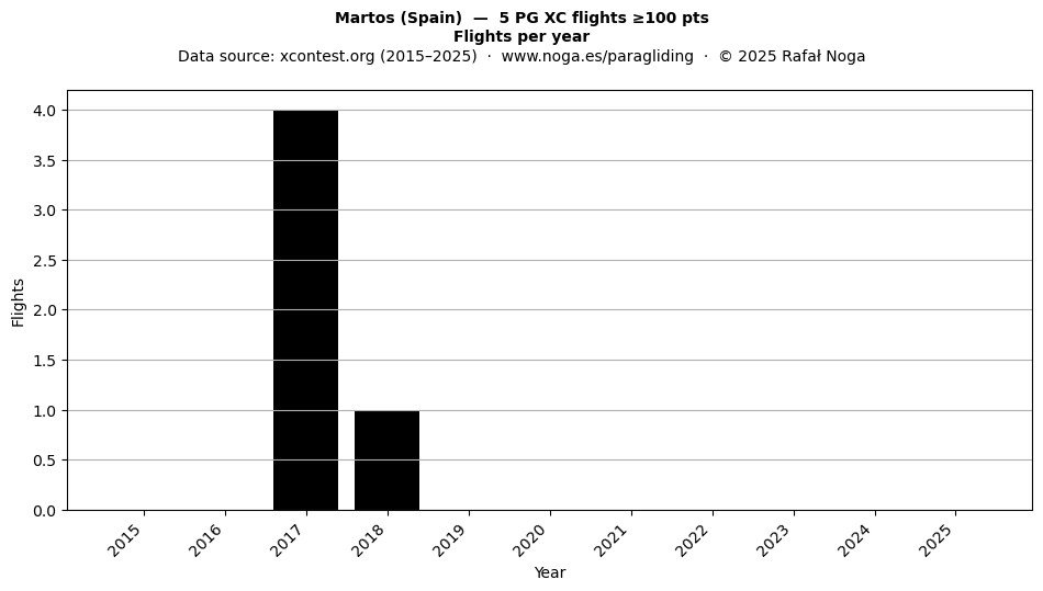 Flights per year