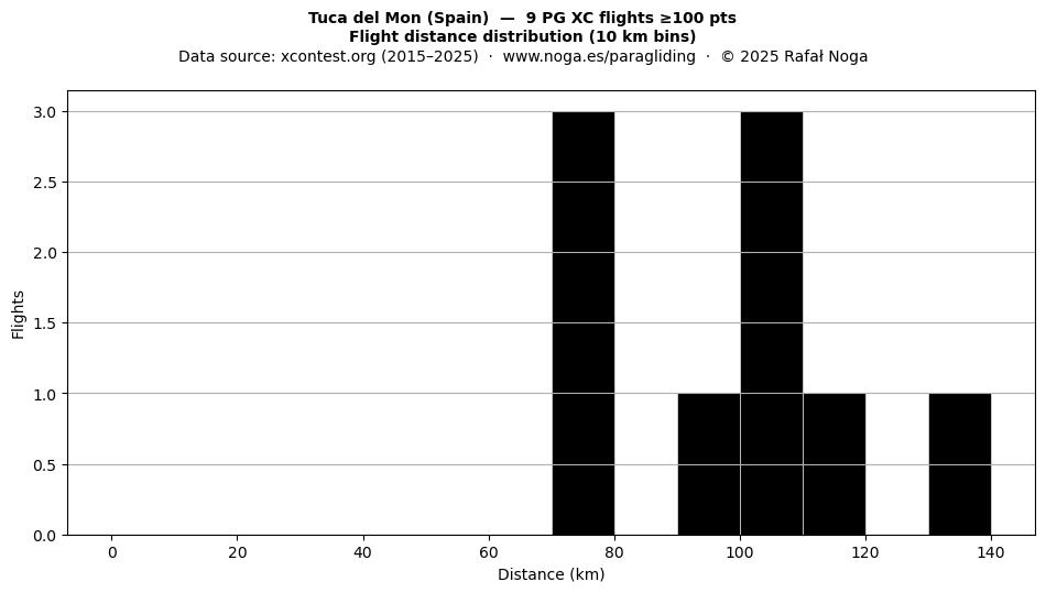 Flight distance