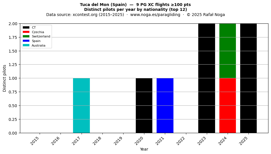 Distinct pilots per year