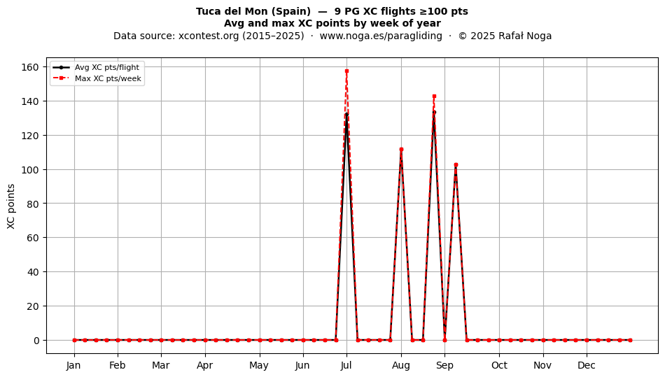 XC points by week