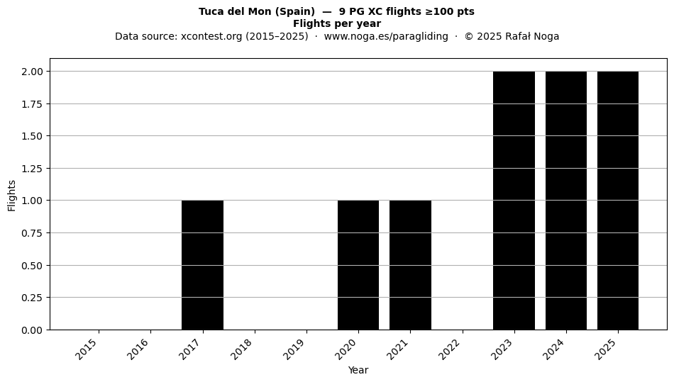 Flights per year