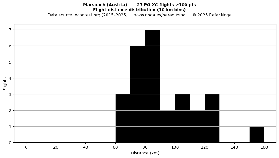 Flight distance