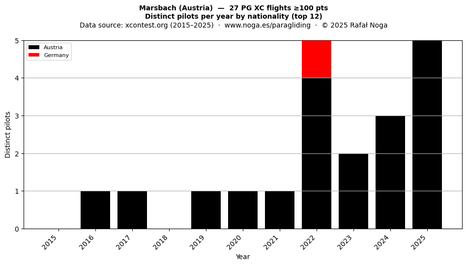 Distinct pilots per year