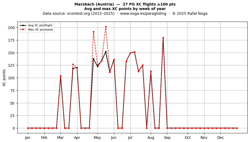 XC points by week