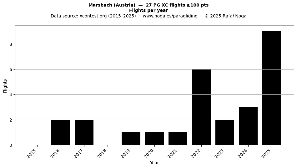 Flights per year