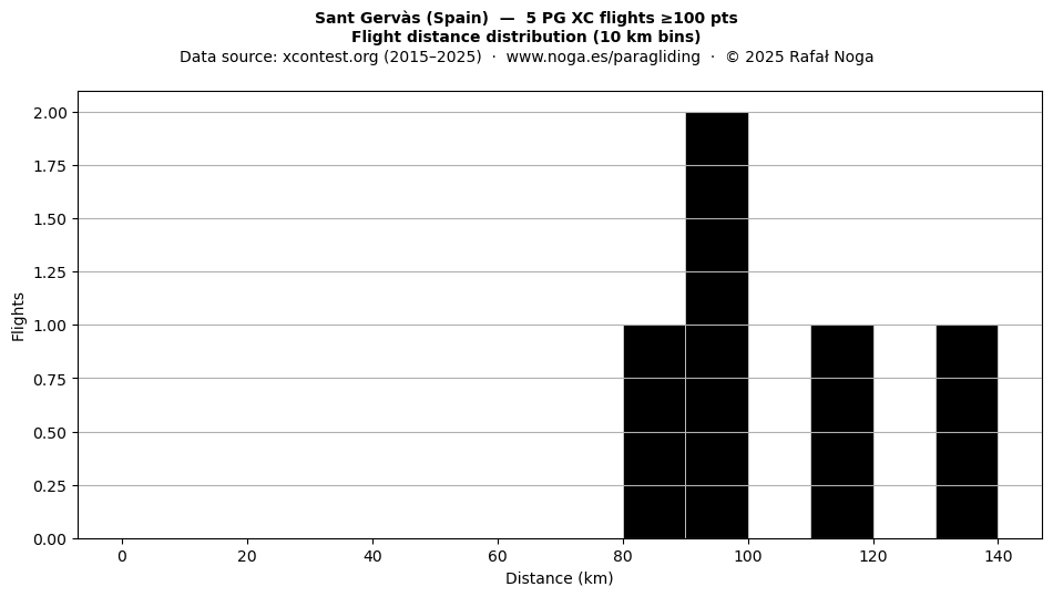 Flight distance