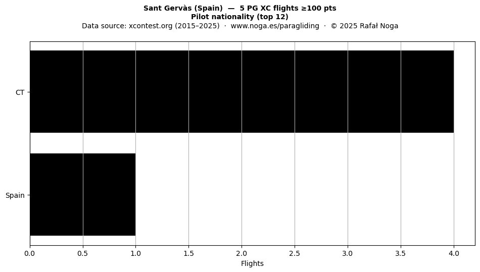 Pilot nationality