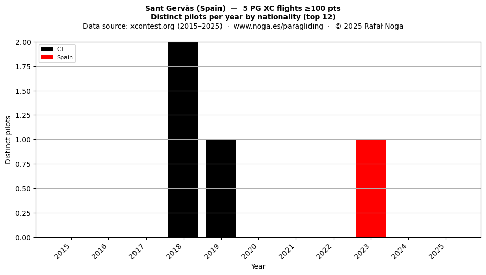 Distinct pilots per year