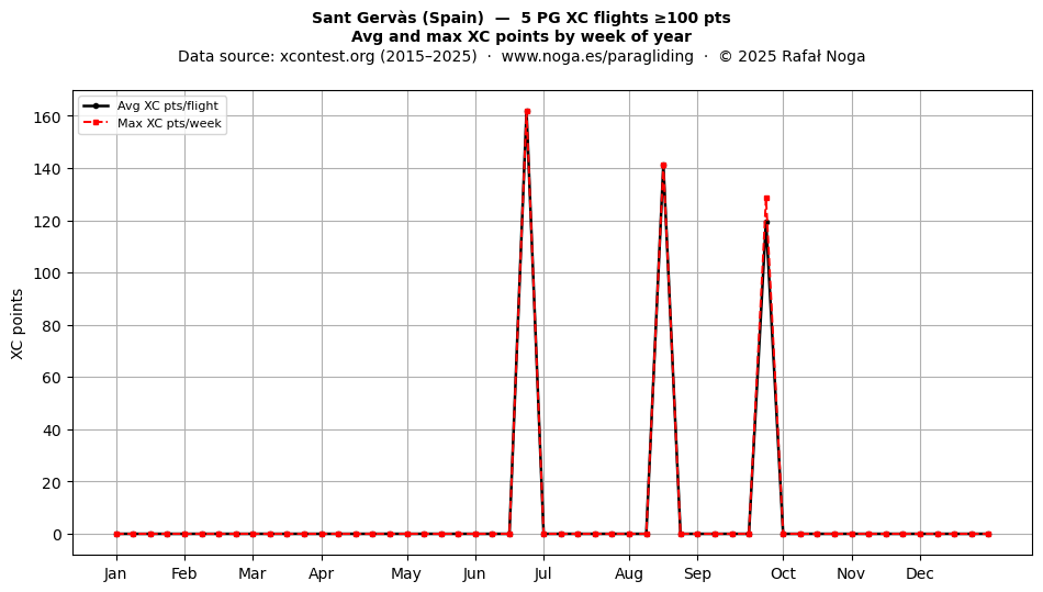 XC points by week
