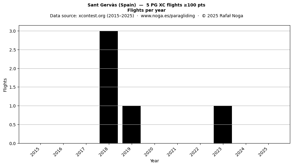 Flights per year