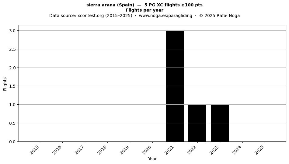 Flights per year