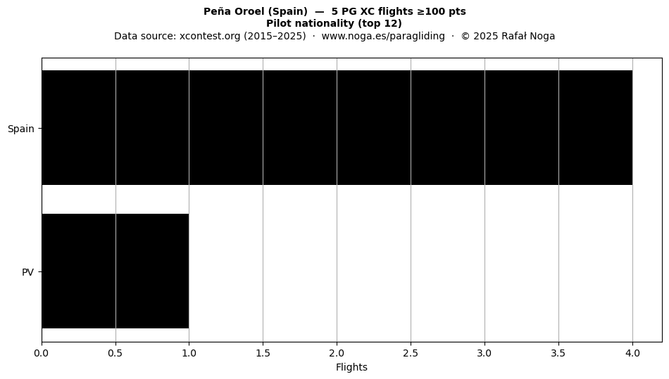 Pilot nationality