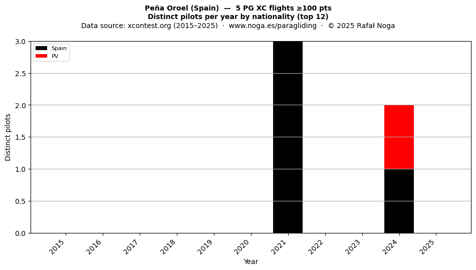 Distinct pilots per year