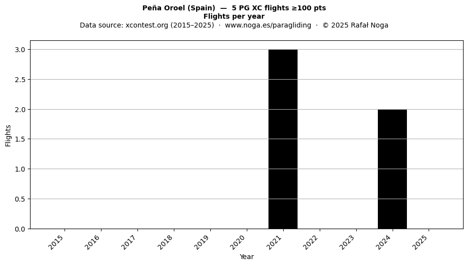 Flights per year