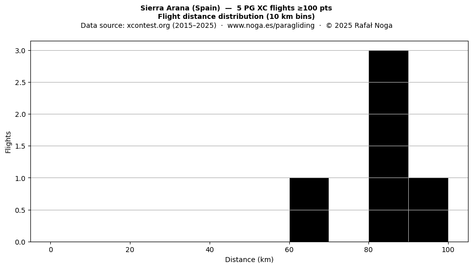 Flight distance