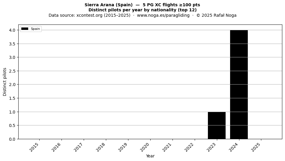 Distinct pilots per year