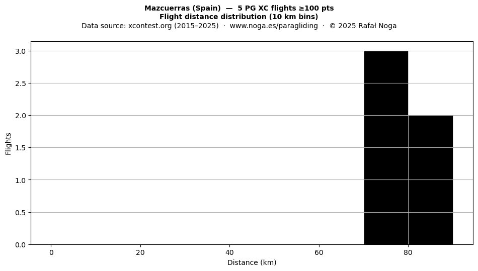 Flight distance