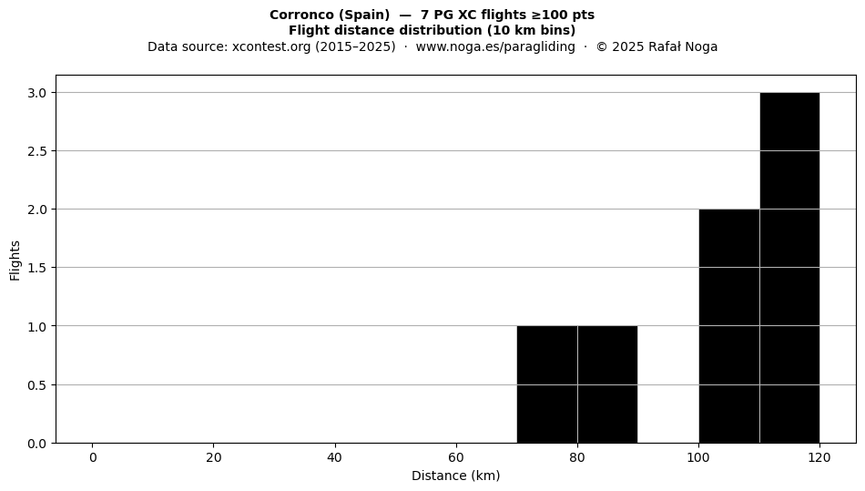 Flight distance