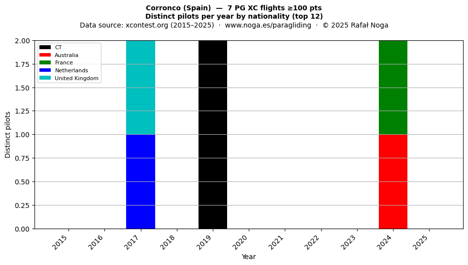 Distinct pilots per year