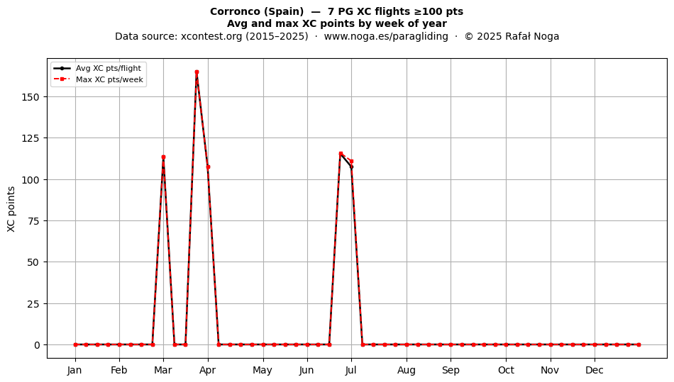 XC points by week