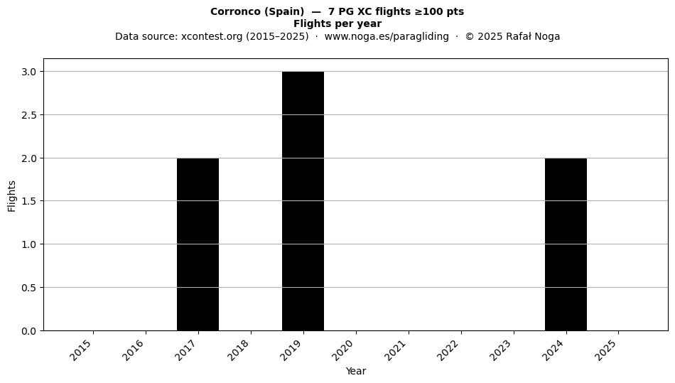 Flights per year