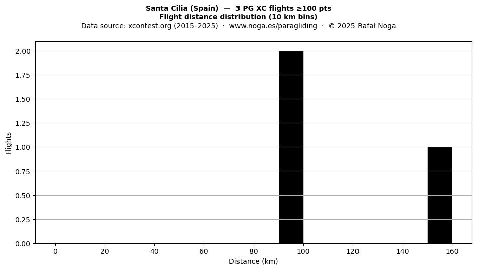 Flight distance