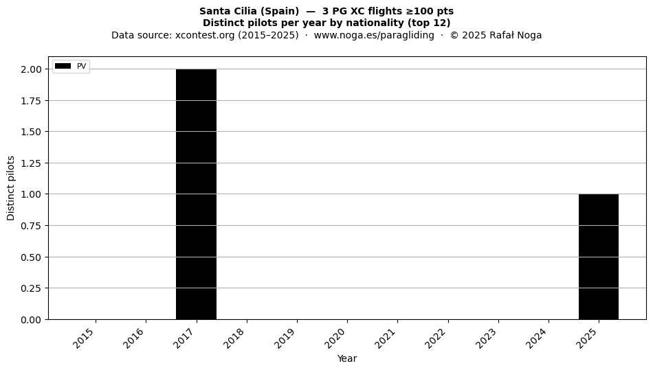 Distinct pilots per year
