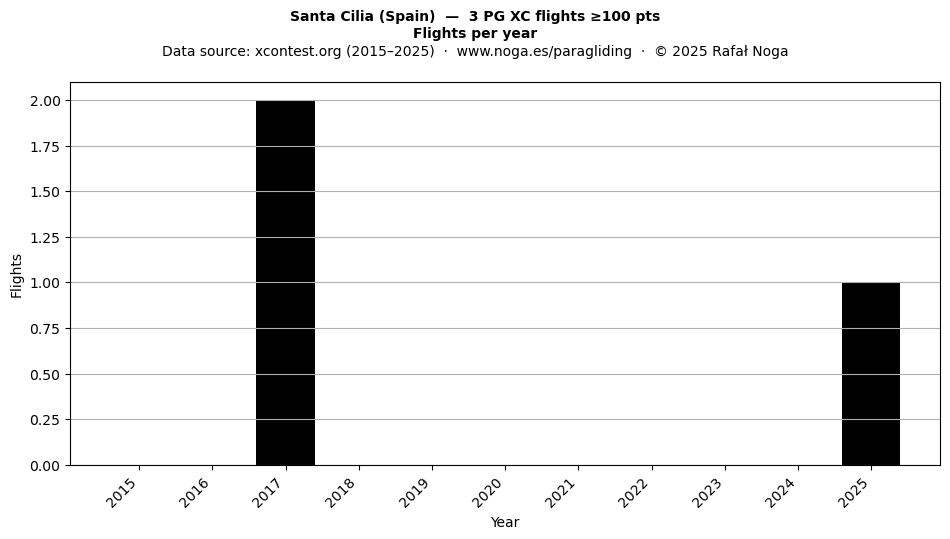 Flights per year