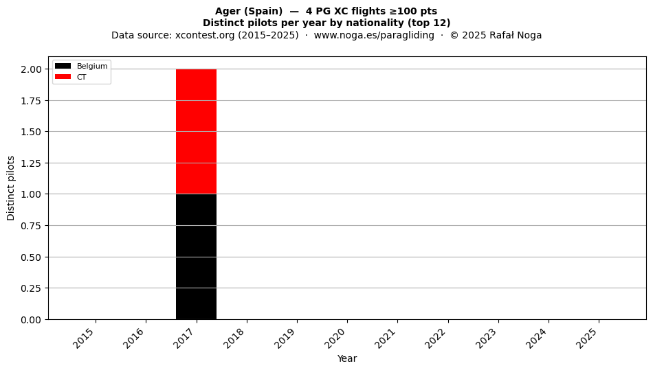 Distinct pilots per year