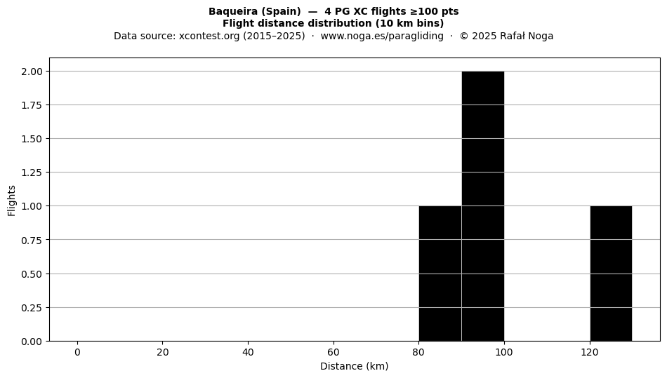Flight distance