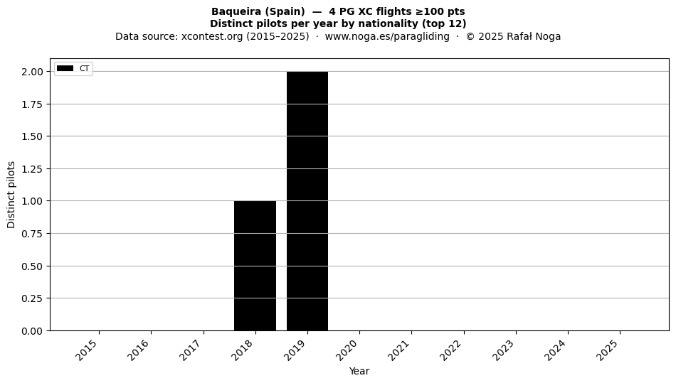 Distinct pilots per year