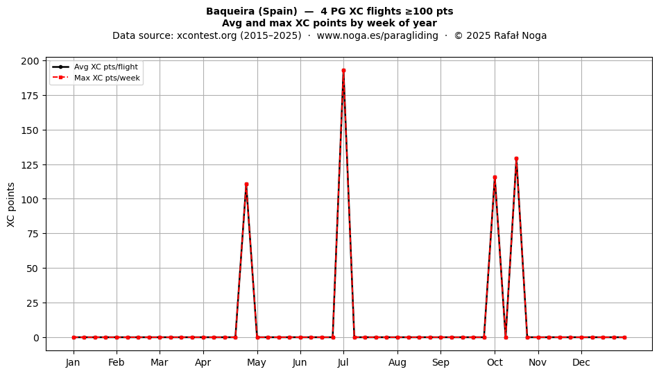 XC points by week